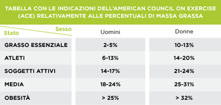 Percentuale di massa grassa